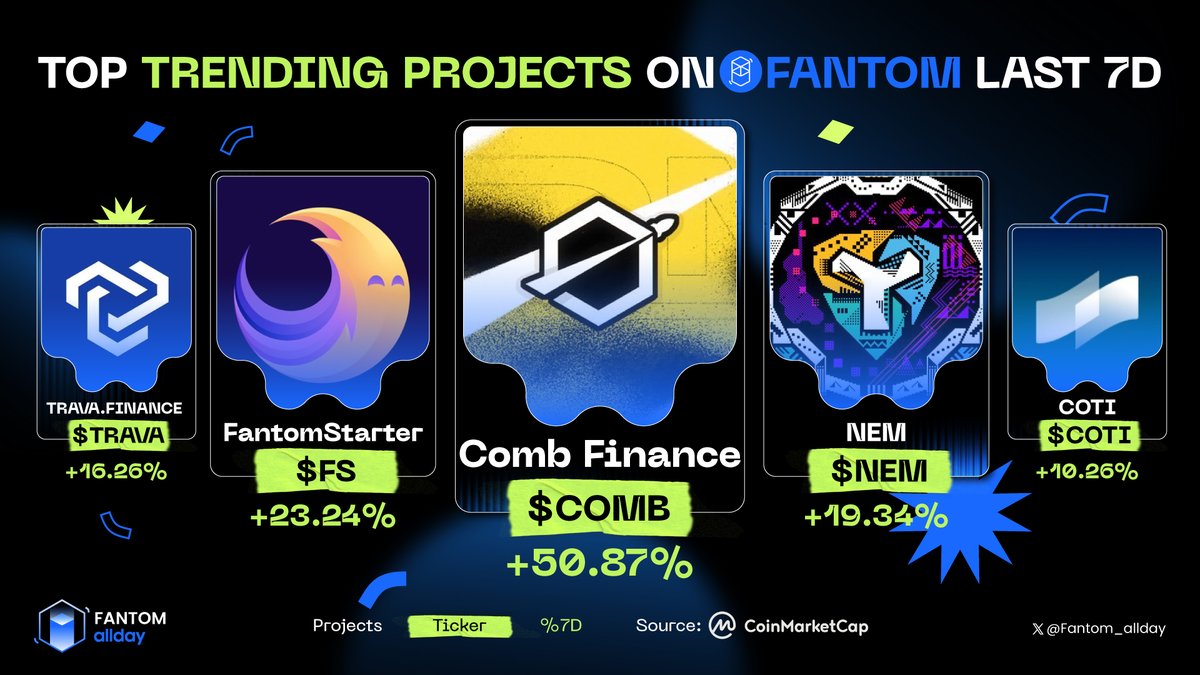 TOP TRENDING PROJECTS ON FANTOM LAST 7D 🟦

🥇 $COMB+50.87%@combfinancial
🥈 $FS+23.24%@fantomstarter
🥉 $NEM+19.34%@NEMofficial

$TRAVA+16.26%@trava_finance
$COTI+10.26%@COTInetwork

Source: <a href="/CoinMarketCap/">CoinMarketCap</a>
Updated: July 29th 2024

#Solana_allday #Solana