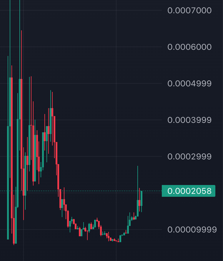 gudmansachs's tweet photo. $MIMI is on it's way up since call 1 hr ago

Call me crazy but this box is my target. 
It's entirely possible. Don't limit your thoughts.

Whether it happens or not I don't care, but I won't sell until we reach that box https://t.co/q6Y95qKW7S