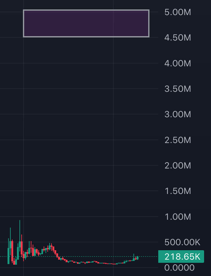 gudmansachs's tweet photo. $MIMI is on it's way up since call 1 hr ago

Call me crazy but this box is my target. 
It's entirely possible. Don't limit your thoughts.

Whether it happens or not I don't care, but I won't sell until we reach that box https://t.co/q6Y95qKW7S