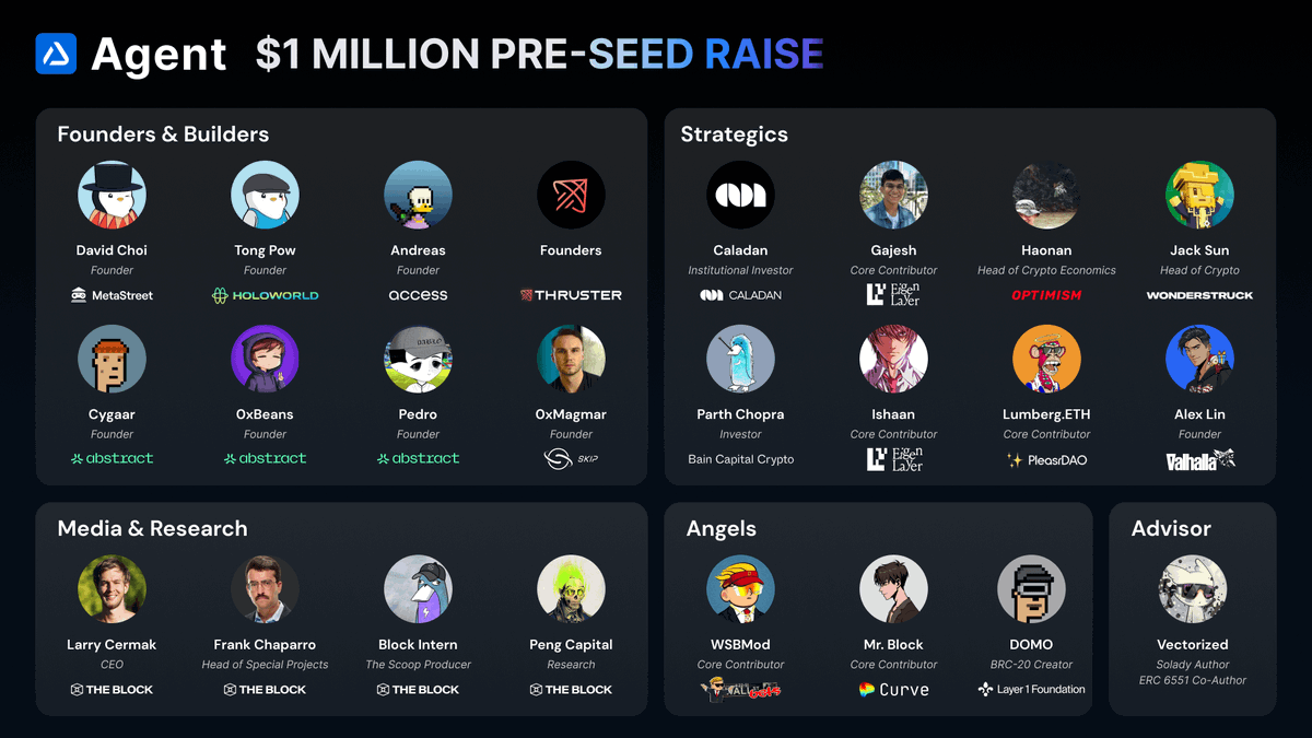 We are thrilled to have raised $1M from leading angels and strategics in the space: <a href="/lawmaster/">Larry Cermak</a> <a href="/fintechfrank/">Frank Chaparro</a> from <a href="/TheBlock__/">The Block</a>, BRC-20 Creator <a href="/domodata/">domo</a>, <a href="/0xCygaar/">cygaar</a> @0x_Beans <a href="/stinkypablo/">pablo</a> from <a href="/AbstractChain/">Abstract</a>, <a href="/0xZergs/">David | www.usd.ai</a> from <a href="/metastreetxyz/">metastreet</a>, @mrblocktw, <a href="/wsbmod/">mod</a>, and <a href="/caladanxyz/">Caladan</a>.