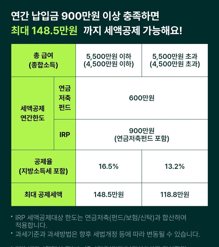 donduckhu's tweet photo. 정리하자면 연말 세액공제 혜택을 위해 우선순위로 600만원 연저펀을 먼저 채우고 300만원은 IRP납입을 하기를 추천한다는 뜻입니다.
이후 절세 및 과세이연 효과가 있기에 추가로 총 1800만원까지 사적연금에 납입할 수 있고요.
isa는 금융수입 200만원까지 비과세 초과 시 9.9프로 저율과세의 이점이 있으며 상품 만기 후 연금계좌로 넣을 시 납입금액의 10프로까지 세액공제혜택을 받을 수 있어서 추가혜택이라고 보여지는군요.