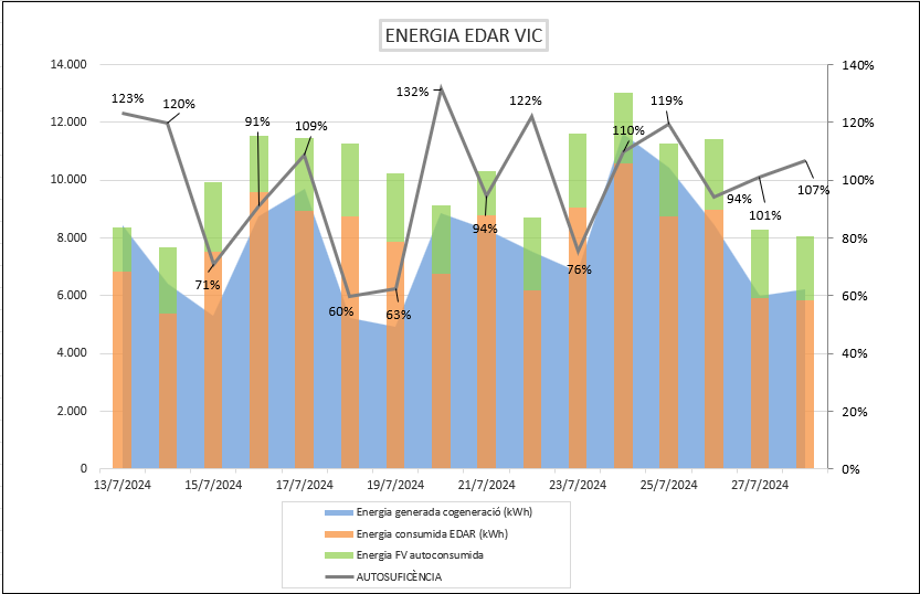 ⚡️ Al llarg dels darrers 15 dies la planta depuradora de Vic ha produït més energia de la que ha consumit

💧 El binomi aigua-energia ha esdevingut prioritari pel #CCOsona i Depuradores d’Osona.

Llegeix la notícia ➡️ ccosona.cat/actualitat/267…