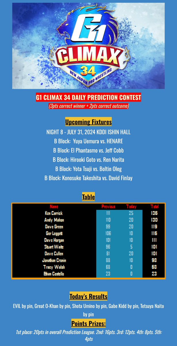 HashtagLowBlows's tweet image. 🇯🇵 G1 CLIMAX 34 DAILY PREDICTION CONTEST 🇯🇵
 
⏰ Deadline: Wednesday @ 9.30am
💬 Quote with your picks to enter
🙏 Pls use plain text for copy &amp;amp; paste purposes, no screenshots
⏬ Fixtures, tables &amp;amp; scoring below
 
#G1CLIMAX34