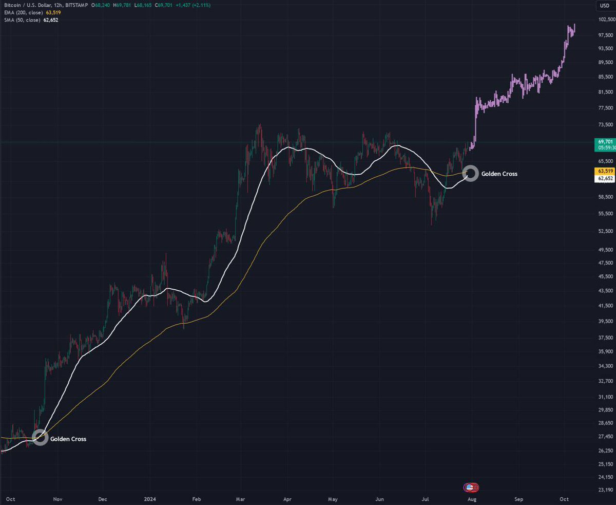 Eljaboom's tweet image. $BTC golden cross approaching 🔥 

The last time it happened, $BTC pumped 174% in just 4 months

You&apos;re not bullish enough!👀