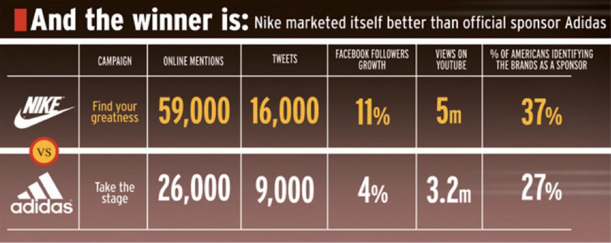 With these strategies, Nike outperformed Adidas in several key metrics:

• It generated 16,000 tweets associating the brand with the Olympics, compared to Adidas's 9,000.

• It gained 57,000 new social media followers, while Adidas added only 12,000.