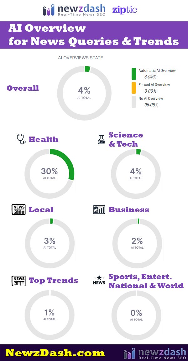🚨 Breaking: <a href="/newzdash/">newzDash</a>  Analyzes Google AI Overviews Visibility in News Searches:

newzdash.com/guide/analysis…

🔍 On May 30, Google's VP and Head of Search, Elizabeth Reid, claimed 'no AI Overviews for hard news' - We put it to the test!

In partnership with <a href="/ziptiedev/">ZipTie.dev by Tomek Rudzki</a>, our