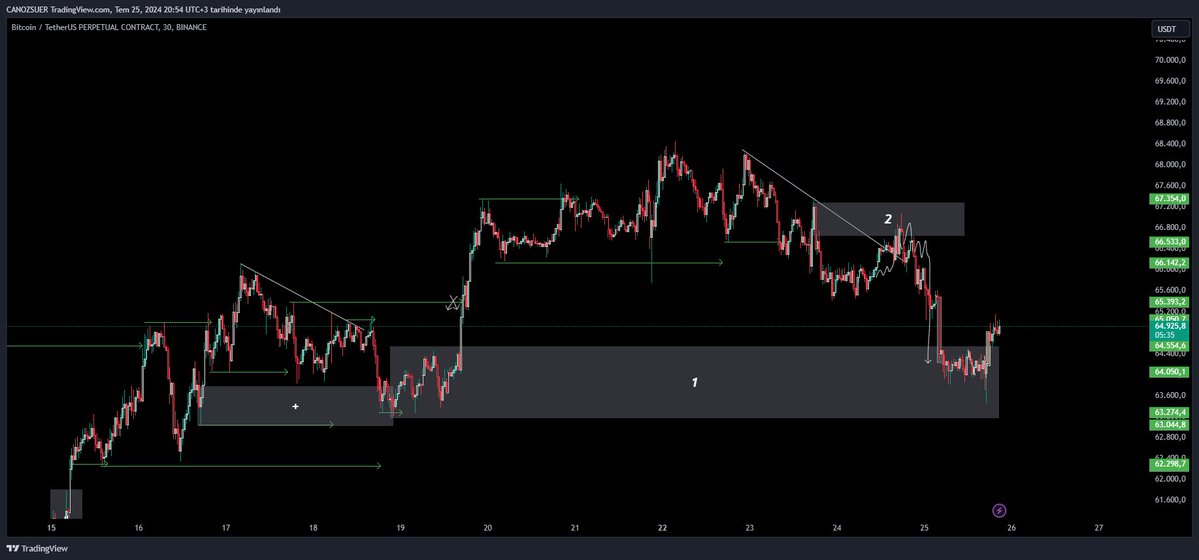 $BTC #BTCUSDT | Update