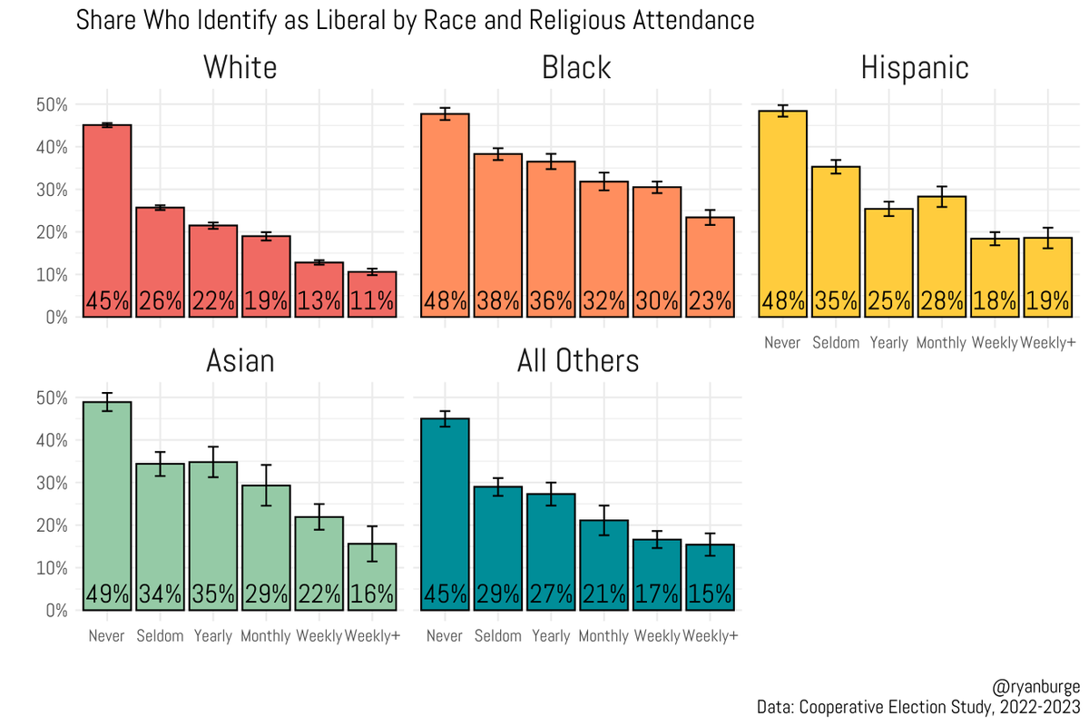 ryanburge's tweet photo. People who go to religious services more often are less likely to identify as liberal.

This is a fundamental fact of American religion and politics.

It's not just white people.

It's every single racial group.   Higher attendance = less liberal. https://t.co/K1ZRiEuvvc