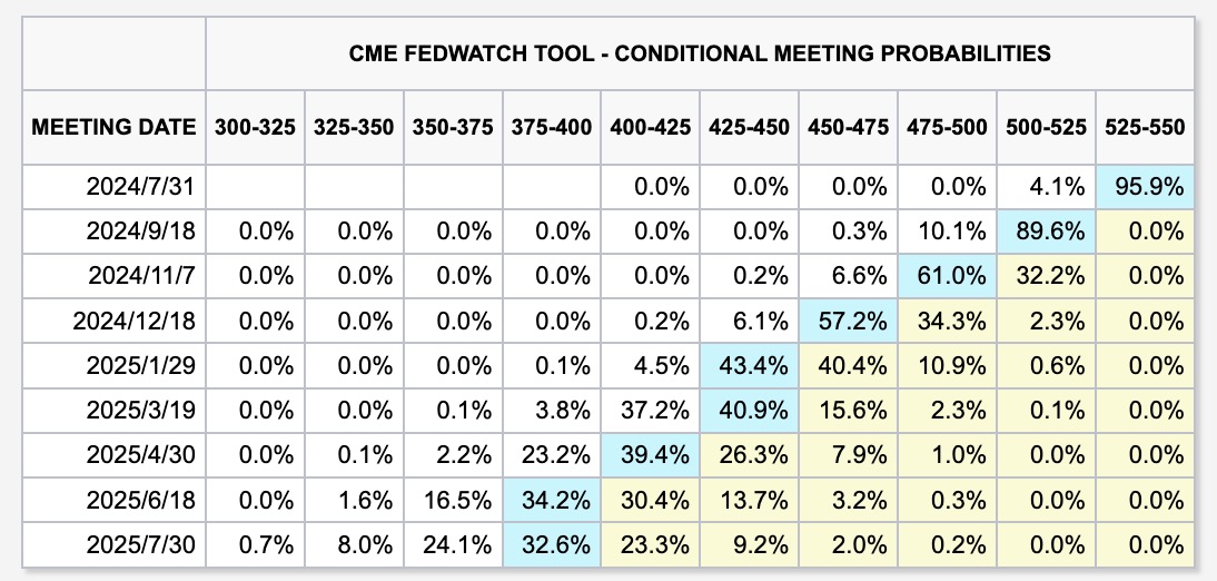 Wilsonchen1101's tweet image. 还有 52 个小时到 FOMC；
这次市场没有提前 SELL FOMC；

下面是CME FedWatch最新的利率预测图，有96%的概率利率不变，利率平稳对于我们来说非常重要；
链接：cmegroup.com/markets/intere…

市场可以 Price in…