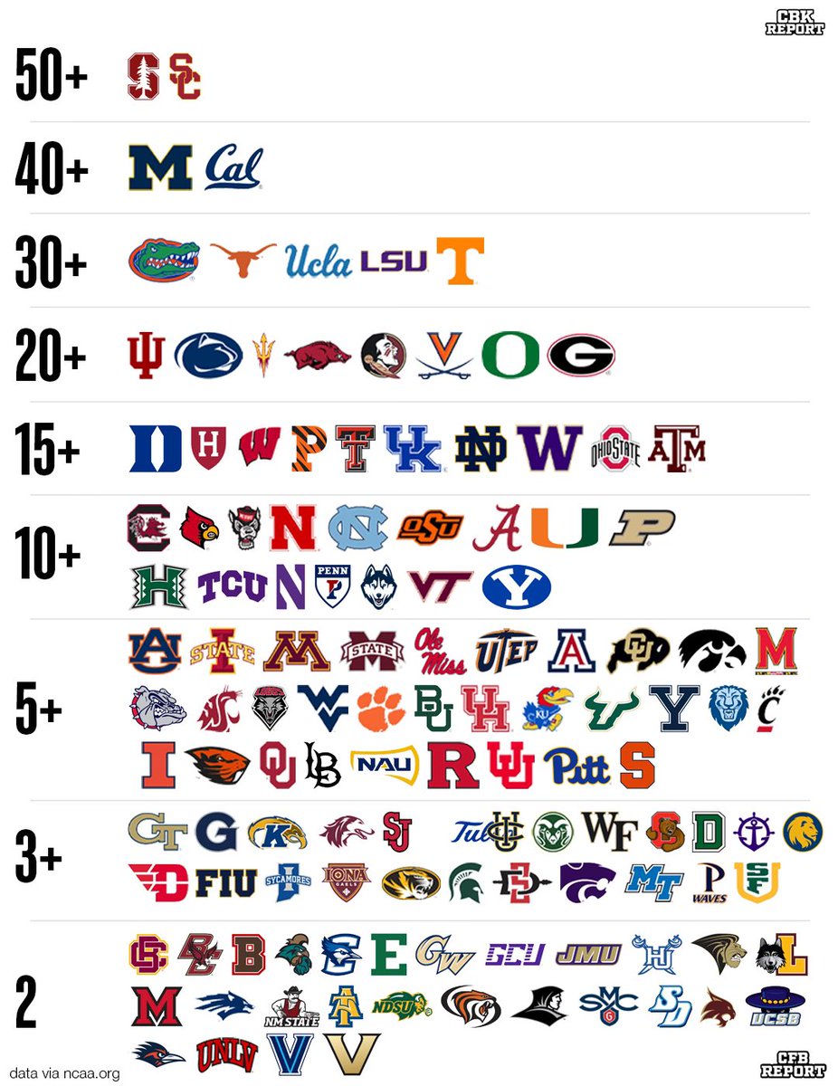 CBKReport's tweet image. Division 1 universities with multiple Olympic athletes 🌍