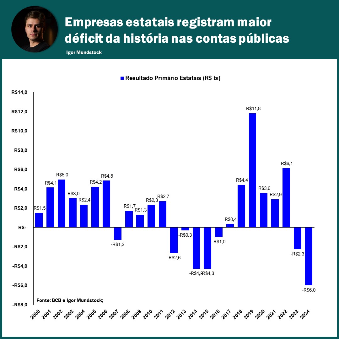 Igor Mundstock (@igor_mundstock) on Twitter photo Empresas estatais registram o maior déficit da história nas contas públicas, segundo as estatísticas fiscais divulgadas hoje pelo <a href="/BancoCentralBR/">Banco Central BR</a>.
O ano de 2024 nem terminou, mas o prejuízo já é o pior registrado em aprox. -R$5,98 bilhões. Empresas estatais registram o maior déficit da história nas contas públicas, segundo as estatísticas fiscais divulgadas hoje pelo <a href="/BancoCentralBR/">Banco Central BR</a>.
O ano de 2024 nem terminou, mas o prejuízo já é o pior registrado em aprox. -R$5,98 bilhões.