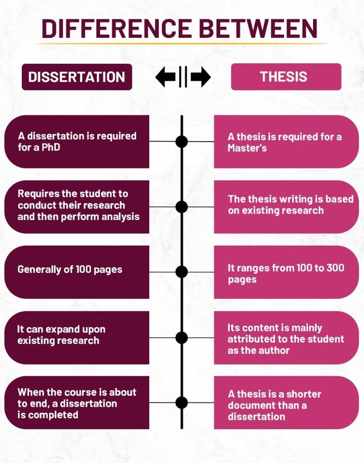 Dissertation vs Thesis