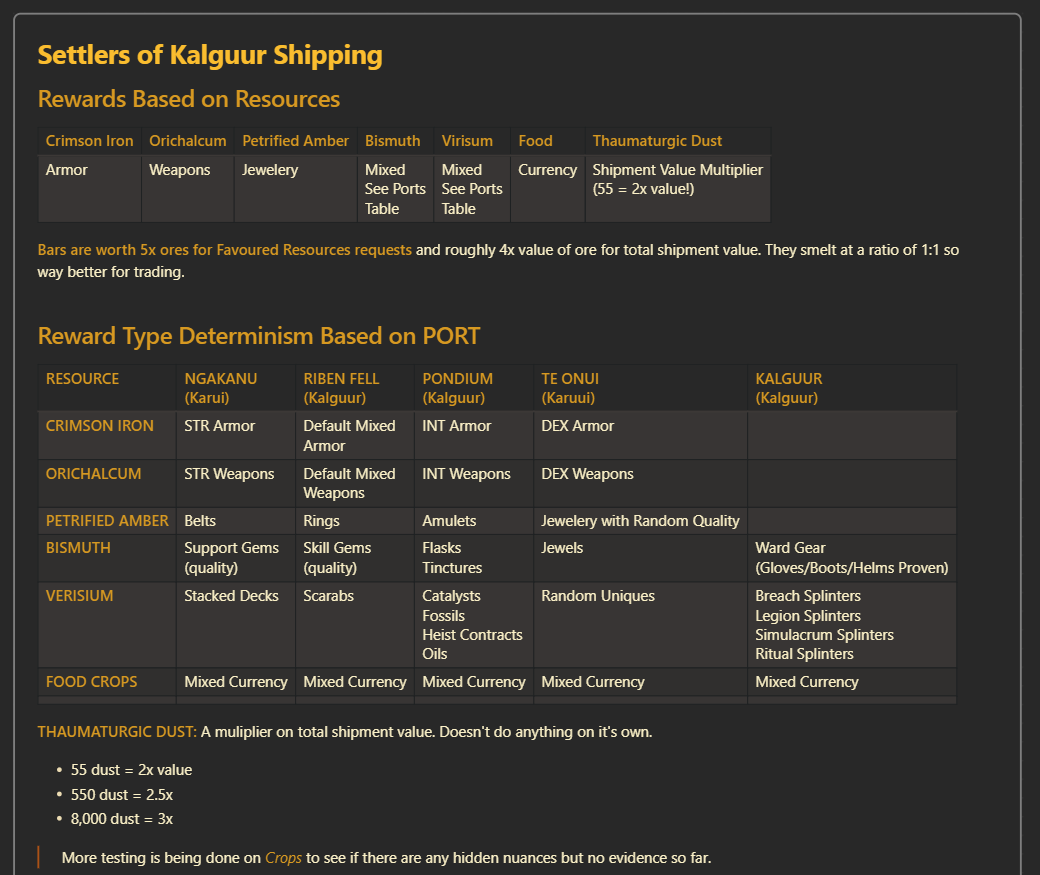 ZiggyDStarcraft's tweet photo. End of Day 3 @pathofexile and our community Settlers of Kalguur testing is nearing a major milestone of nearly having fully solved the mechanics of shipping!

I should have the final missing pieces is the morning for a full guide but here's our end of day notes: https://t.co/3SPyqptSdE