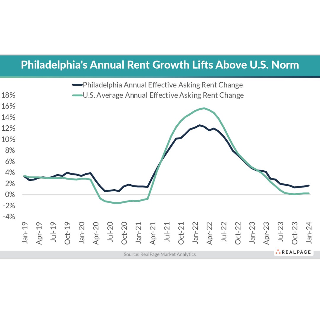 MarketRent's tweet photo. According to Real Page, Philadelphia's apartment market remains stable due to solid job growth, despite recent fluctuations.
Read More: https://t.co/PuW1yOStzA
#MarketRent #PhiladelphiaRealEstate #ApartmentMarket #RealEstateTrends #JobGrowth #OccupancyRates #RentGrowth https://t.co/wznTKxC7NO
