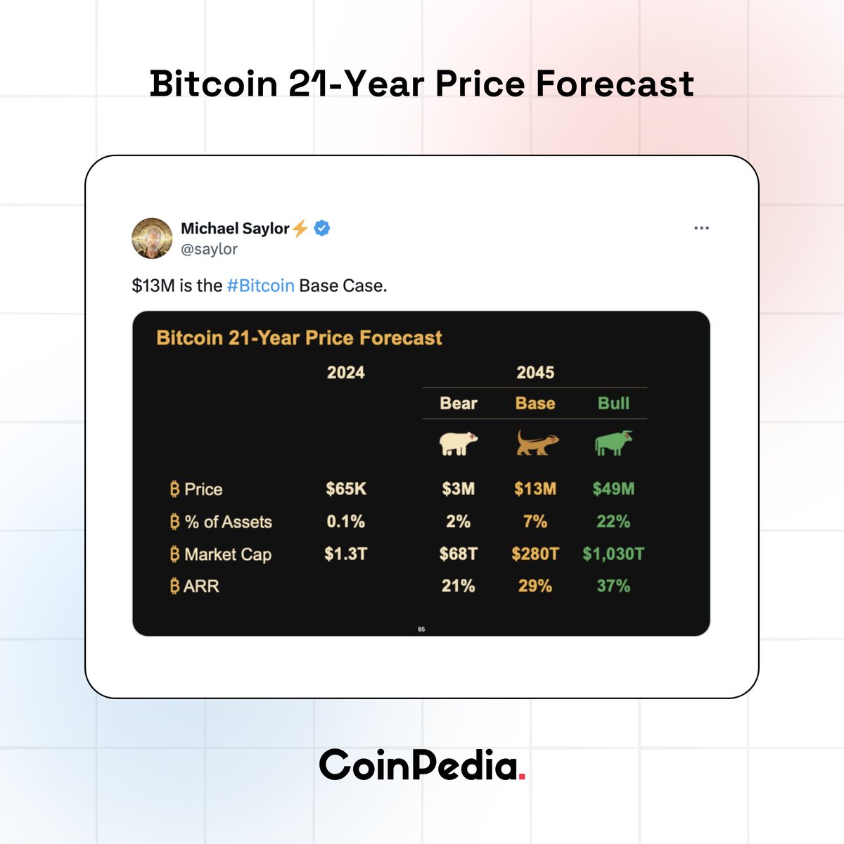 By 2045, the price of Bitcoin will reach $13 million, according to Michael  Saylor. He made this statement at a Bitcoin conference in Nashville. Under  this average scenario, Bitcoin will account for