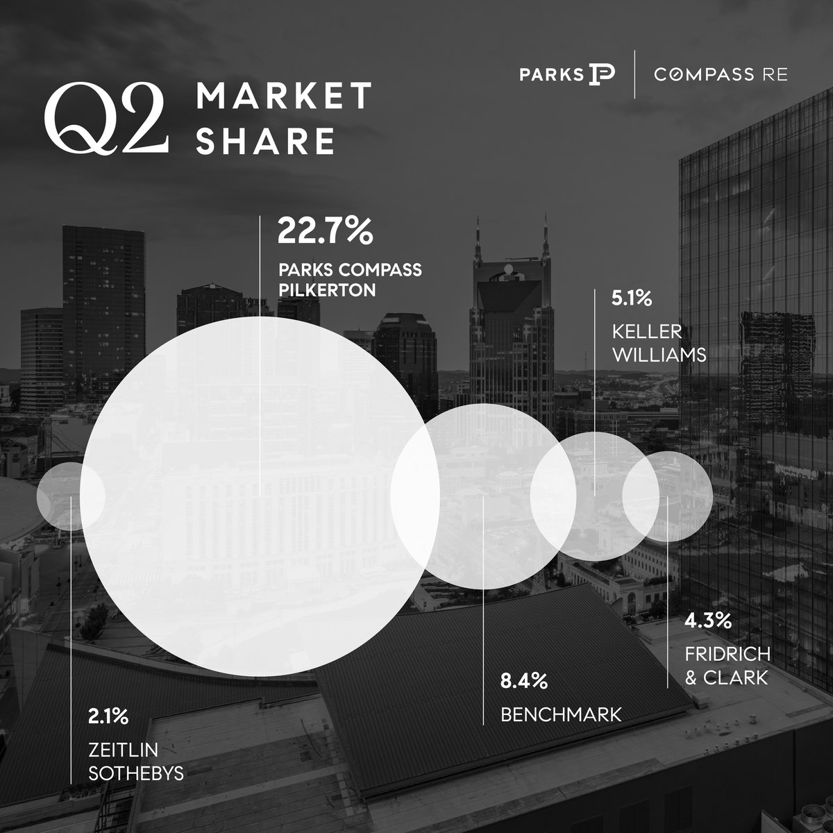 Compass530's tweet image. Parks Compass | Pilkerton is moving strong into the second half of the year! With $2.6 billion in sales volume and a 22.7% market share coming out of Q2, the best is yet to come. 💥