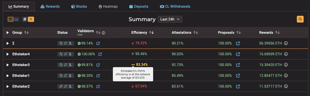 beaconchain.eth π‘ (@beaconcha_in) on Twitter photo Curious about your server's performance? Our new Efficiency column is here to help! π₯οΈ
We've spotted <a href="/ethStaker/">EthStaker π¦π</a> servers performing as well as the network average on Holesky. Check it out!π
v2-beta-holesky.beaconcha.in/dashboard/v-58β¦ Curious about your server's performance? Our new Efficiency column is here to help! π₯οΈ
We've spotted <a href="/ethStaker/">EthStaker π¦π</a> servers performing as well as the network average on Holesky. Check it out!π
v2-beta-holesky.beaconcha.in/dashboard/v-58β¦
