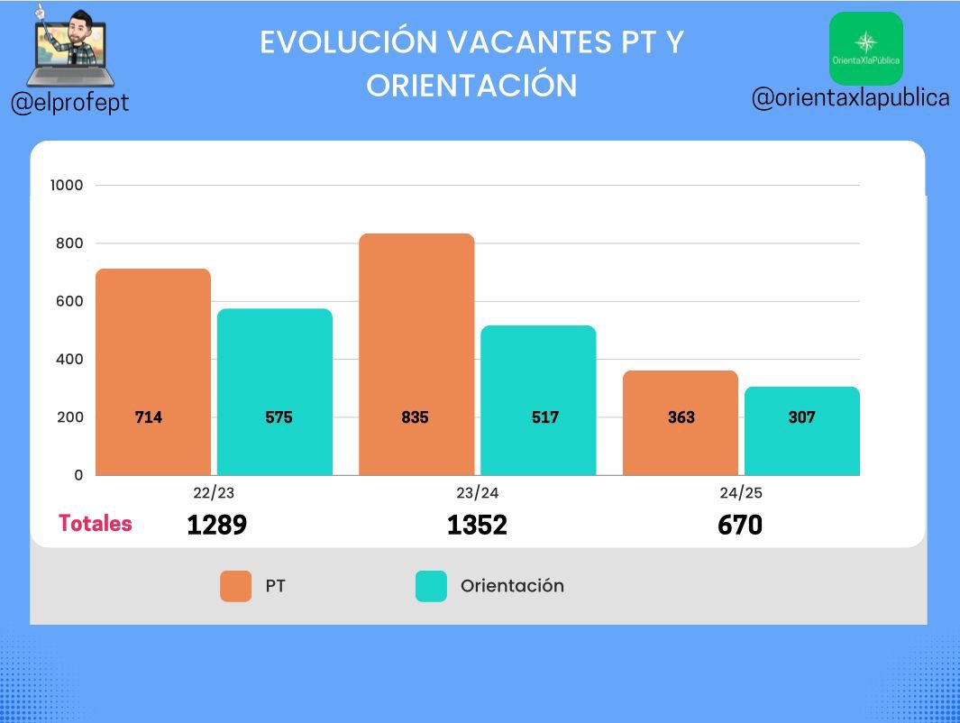 OrientaPorLaPública (@oxlapublica) on Twitter photo La <a href="/EducaAnd/">Consejería Desarrollo Educativo y FP</a> de educación y todos los
Políticos se jactan de la importancia de la atención a la diversidad, y la necesidad de poner los recursos necesarios a su disposición.
Contemos las verdades.
RECORTES y MENTIRAS
Aquí tenéis los datos de PT y OE desde el curso 22/23. La <a href="/EducaAnd/">Consejería Desarrollo Educativo y FP</a> de educación y todos los
Políticos se jactan de la importancia de la atención a la diversidad, y la necesidad de poner los recursos necesarios a su disposición.
Contemos las verdades.
RECORTES y MENTIRAS
Aquí tenéis los datos de PT y OE desde el curso 22/23.