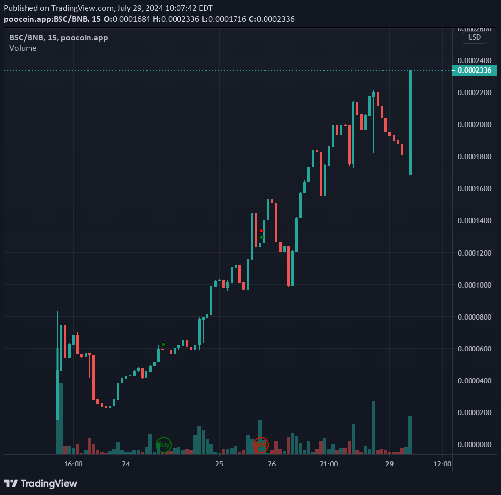 🤯 You need to act fast to snag a dip in $BSC. 

The #biggestshitcoin just smashed another #AllTimeHigh and holders are enjoying the automatic 4% #BNB rewards.

The time is now to buy a bag of $BSC. Your #100xgem is right here.

t.me/biggestshitcoin
