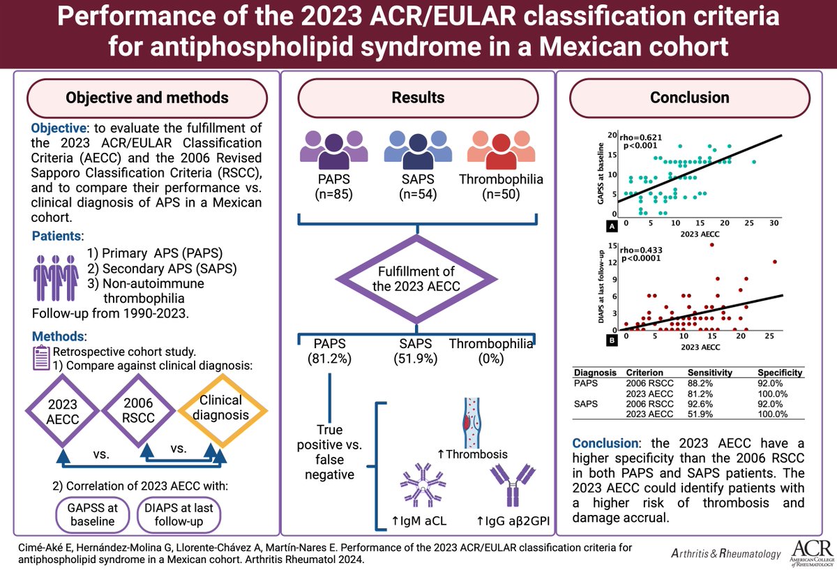 ACR_Journals (@acr_journals) on Twitter photo 2023 ACR/EULAR APS criteria in a Mexican cohort:
✅ High specificity
🔬 Main reasons for not fulfilling criteria: thrombocytopenia as the only clinical manifestation and low aPL titers
📊 Score correlate with GAPSS & DIAPS
In A&R
loom.ly/jbr0JyA
<a href="/drlalonares/">Eduardo Martín-Nares</a> <a href="/erik_cime/">Erik Cimé-Aké</a> 2023 ACR/EULAR APS criteria in a Mexican cohort:
✅ High specificity
🔬 Main reasons for not fulfilling criteria: thrombocytopenia as the only clinical manifestation and low aPL titers
📊 Score correlate with GAPSS & DIAPS
In A&R
loom.ly/jbr0JyA
<a href="/drlalonares/">Eduardo Martín-Nares</a> <a href="/erik_cime/">Erik Cimé-Aké</a>