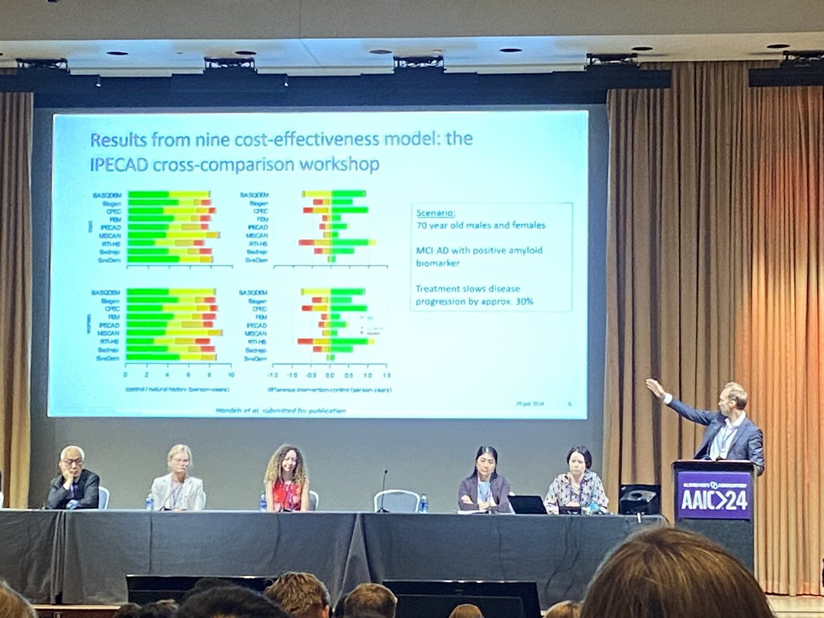 Maria Cavalli (@enbraplats) on Twitter photo The global cost of #dementia is 1,3 TRILLION $!!! And of course, money talks to decision makers.
Therefore of the most important sessions #AAIC24 is <a href="/LinusJson/">Linus Jönsson</a> professor <a href="/karolinskainst/">Karolinska Institutet</a> on #healtheconomic models predicting Disease modifying treatments and the use of quality The global cost of #dementia is 1,3 TRILLION $!!! And of course, money talks to decision makers.
Therefore of the most important sessions #AAIC24 is <a href="/LinusJson/">Linus Jönsson</a> professor <a href="/karolinskainst/">Karolinska Institutet</a> on #healtheconomic models predicting Disease modifying treatments and the use of quality