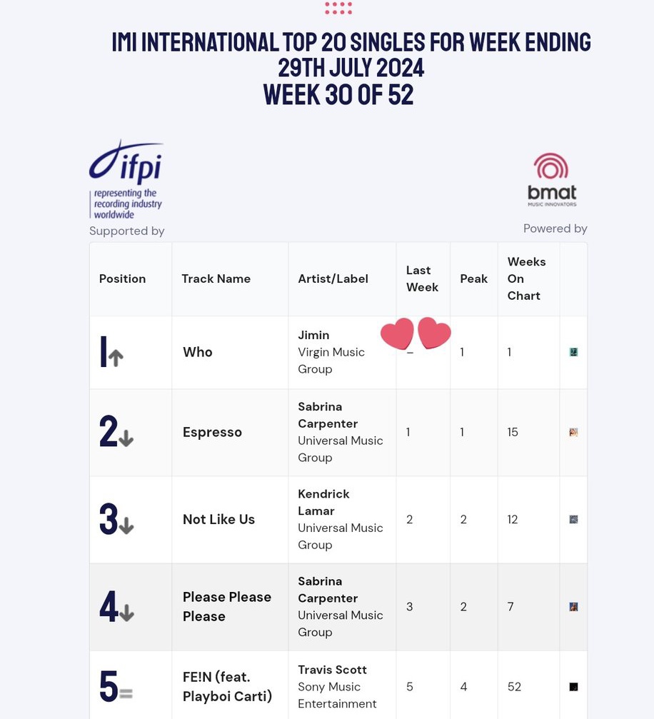 Omgggggggggggg 🤯🔥 

Who by #Jimin debut #1 IMI International Top 20 Singles Chart!

it's his first n highest song debut #1 🤯🤯🤯

#1 Who 🆕