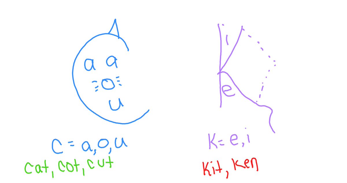 stretchandcatch's tweet image. Did you know there is a trick to using C &amp;amp; K?  &quot;i &amp;amp; e go with K the other 3 go with C!&quot;  This is just one of the tricks we show our students at Stretch &amp;amp; Catch!  
stretchandcatch.com
#ReadingTips #ReadingTricks #reading #stretchandcatch