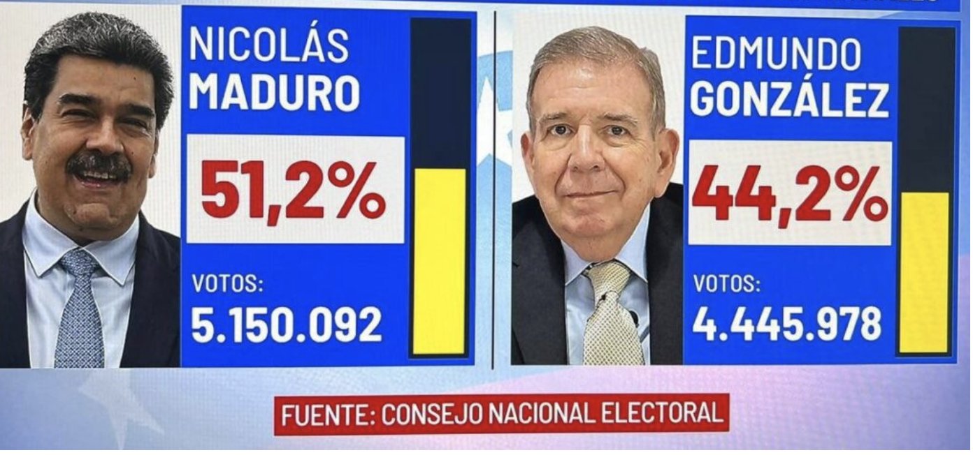 Alfredo Serrano Manc on X: "Pongamos los datos electorales de las presidenciales en Venezuela 🇻🇪 en perspectiva. 1º. Si proyectamos los datos actuales al 100% escrutado (respetando la tendencia del 80% ya