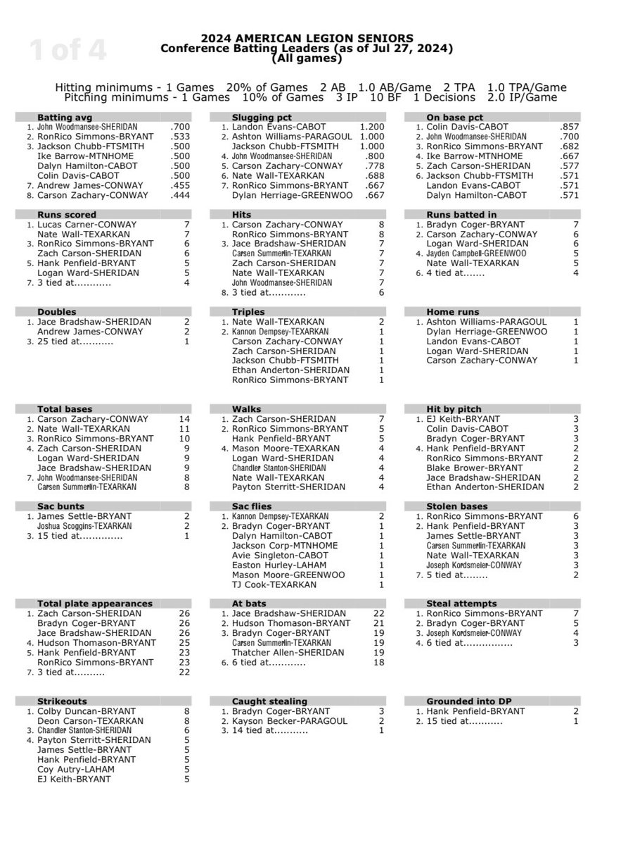 stats from state tournament 
Avg- .533
Obp- .682 
RS- 6 
H- 8 
TB- 10
BB- 5
SB - 6
<a href="/GBock24/">Garrett Bock</a>