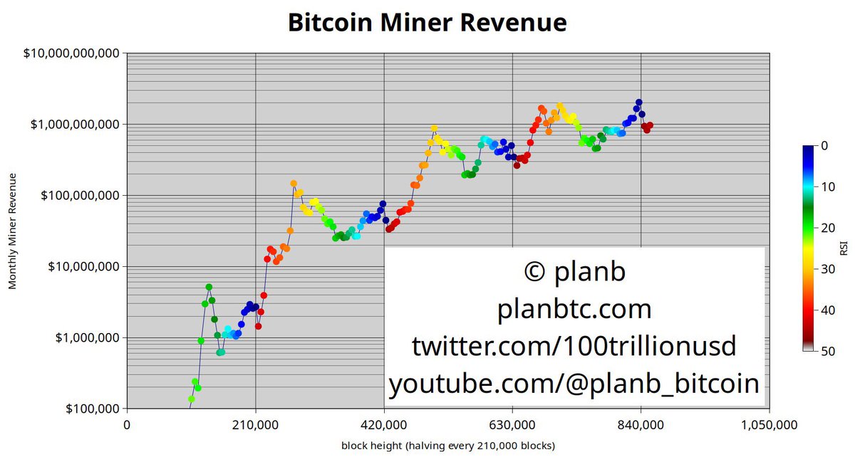 Vivek4real_'s tweet image. I expect the #Bitcoin price to double from today in 3-5 months: Plan B

Let's go 🚀