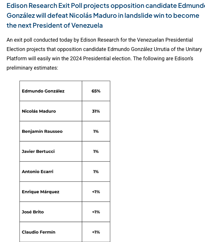 PippaN15's tweet photo. The highly respected Edison Research conducted an Exit Poll yesterday in Venezuela, finding an overwhelming victory for Edmundo Gonzalez, with two-thirds of the vote. 
"The opposition candidate had broad support across nearly all demographic backgrounds."
https://t.co/4G3P2x0ZiM https://t.co/MB6yAKUixf