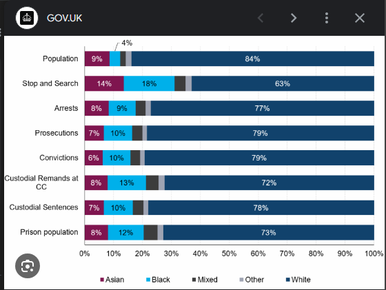 garysanderson05's tweet photo. @Higgins92 @jameshawkins24 @FootbalIhub About 70-80% of crimes in the UK committed by White Men. So, I can see why he assumes they will be foreign... https://t.co/OTankhqjci