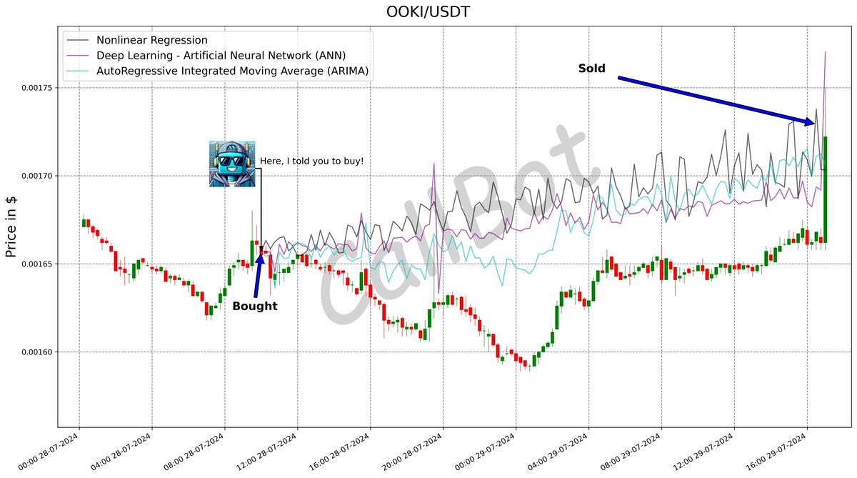 CallBotCrypto's tweet photo. +4.4% predicted on #OOKI! #LFG

Machine learning algorithms are at the forefront of identifying emerging cryptocurrencies and assessing their growth potential in the market. #Callbot

#OokiTrade
#giveaway #trade #100DaysOfCode #happy #bullmarket #COMP
https://t.co/68iH4zBWJ5 https://t.co/GoTb8d3D0H
