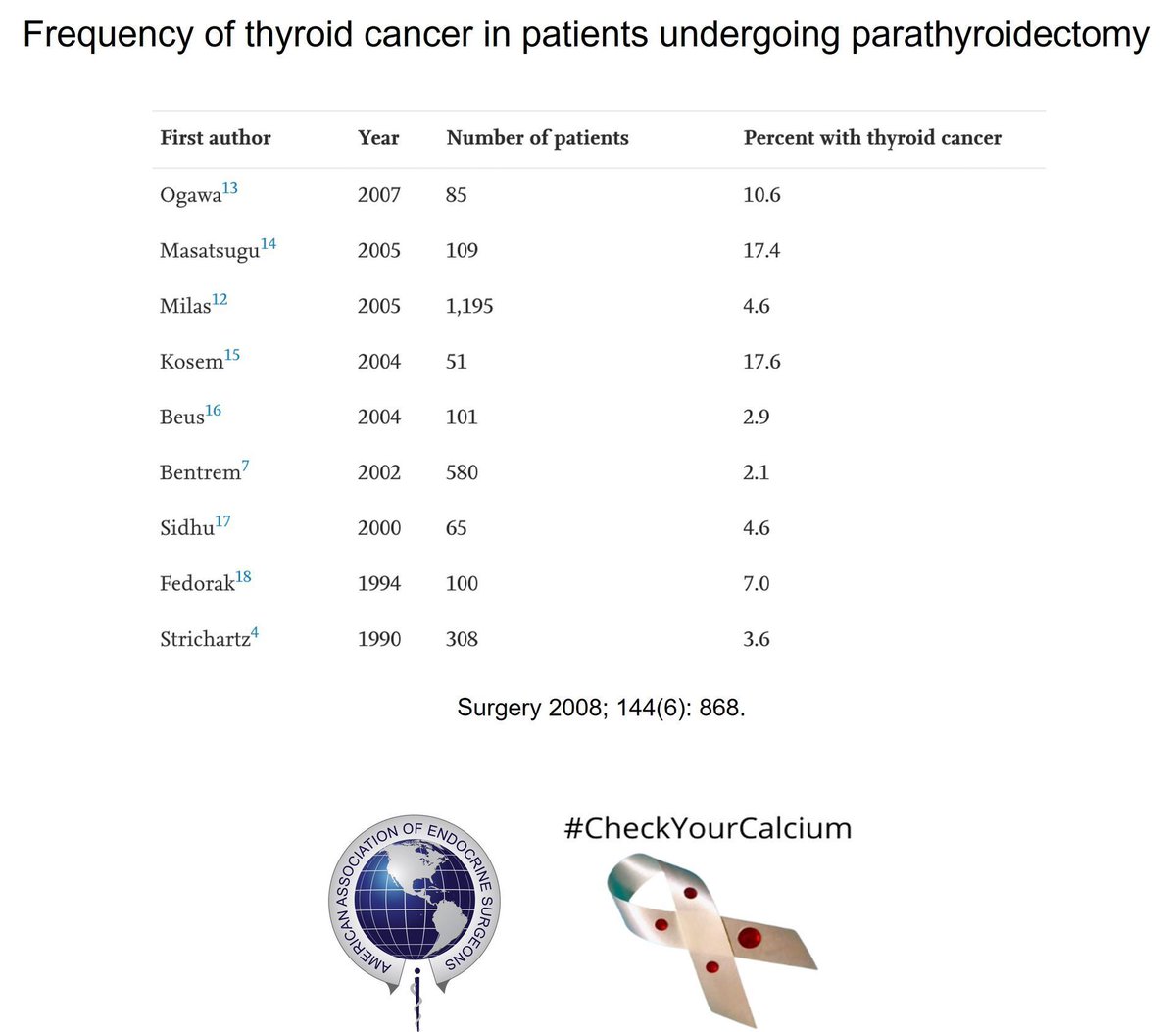 TheAAES's tweet image. Hyperparathyroidism doesn&apos;t cause thyroid cancer but patients undergoing parathyroidectomy should be evaluated for suspicious thyroid nodules with ultrasound before surgery - better to do a single operation if needed for thyroid and parathyroid! #PAM2024 @ParaTroupers1