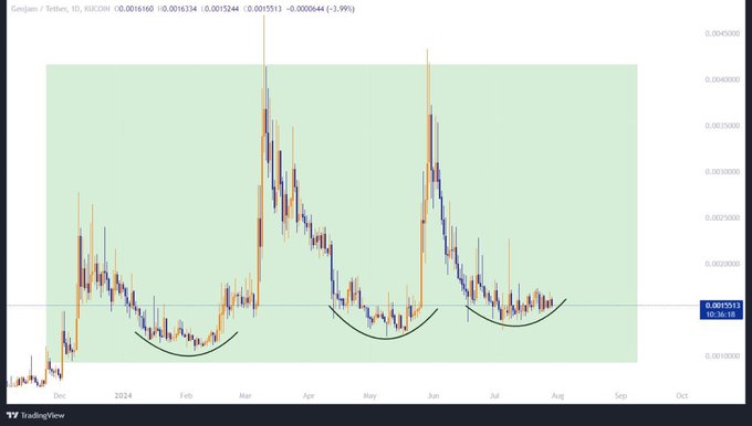 ☝️☝️☝️ Those rising valleys are Bullish AF.  There is great potential in @geojamofficial and they have