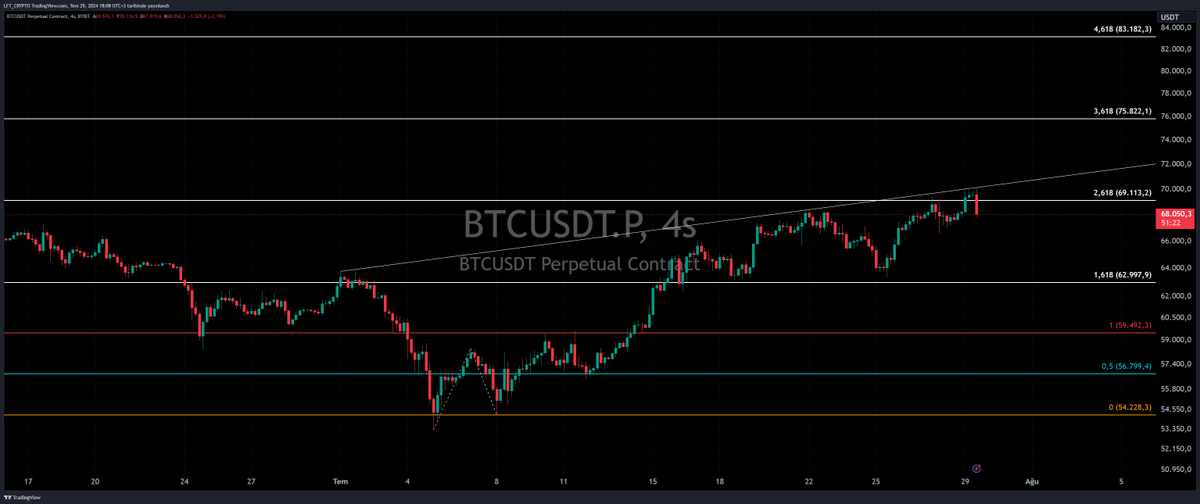 CryptoLFT's tweet image. İyi akşamlar dostlar nasılsınız ? Tek çizgi resitali işte 😀😀
#BTCUSDT #Bitcoin #USDTether