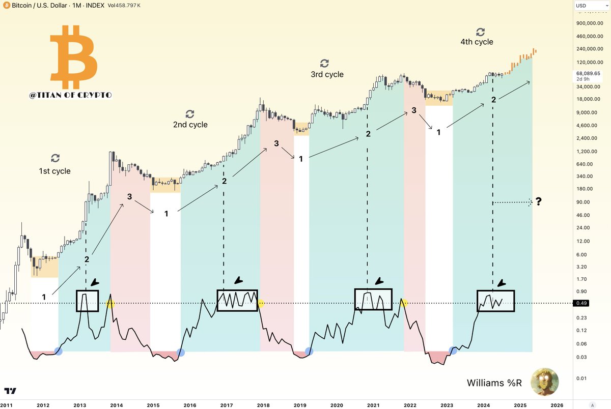 Washigorira's tweet image. #Bitcoin New ATH is Inevitable 🚀
#BTC is now in the second half of the bull market. 
Soon, it will break its previous ATH and go berserk.