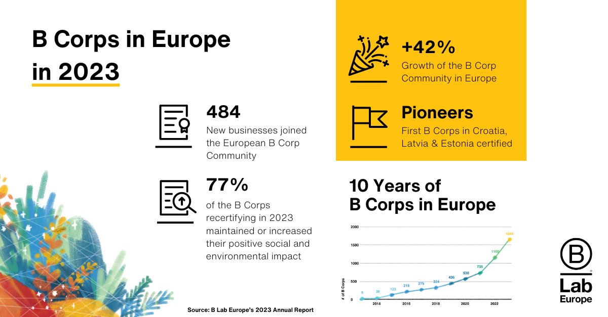 BCorpEurope's tweet photo. Have you heard? B Lab Europe’s 2023 Annual Report is out!

👉 Learn more about the #BCorp movement in #Europe in our 2023 Annual Report: https://t.co/PLEoeL3bN5 https://t.co/u7ktJpNar9