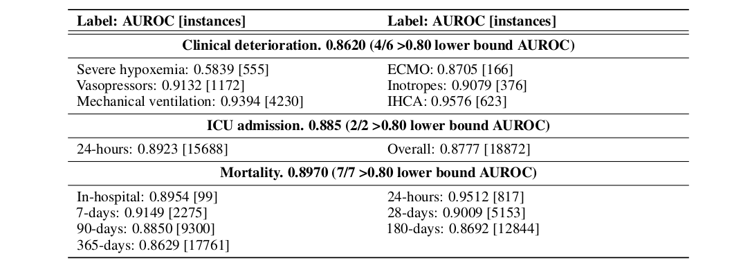 nstrodt's tweet photo. Similarly, the model shows a strong performance across many different deterioration conditions (6 clinical deterioration measures, ICU admission and mortality prediction at different time horizons).  5/6 https://t.co/GSDmGO06Ep