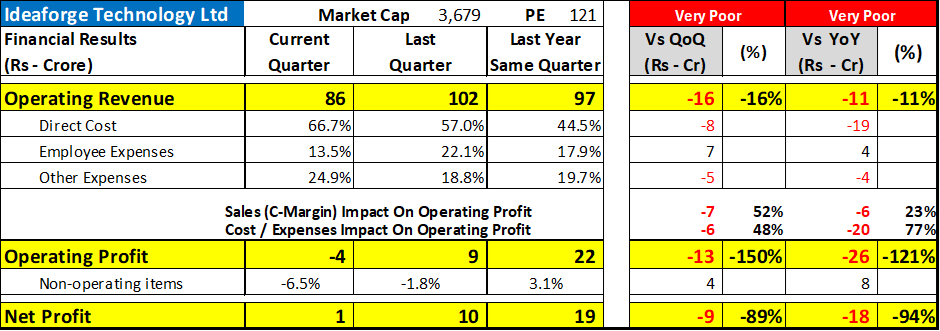 Wealth_Counter's tweet photo. Ideaforge Technology Ltd - #IdeaforgeTechnology
#IdeaforgeTech
Ideaforge Technology Ltd's performance has deteriorated significantly, with operating revenue down by 16% QoQ and 11% YoY, and net profit plummeting by 89% QoQ and 94% YoY.
The company's high PE ratio of 121 highlights its very poor financial health. Increased direct costs and declining sales have severely impacted operating profit, which is down by 150% QoQ and 121% YoY.