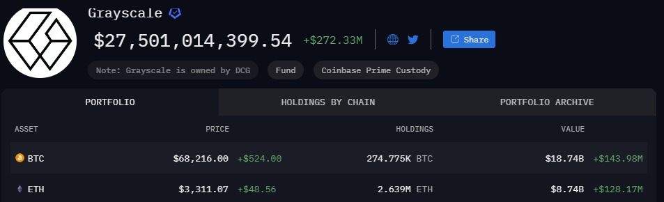 Grayscale sigue vendiendo #ETH mientras #blackrock recompra a buen ritmo estas ventas. ¿Conseguirá blackrock los casi 3 millones de ETH que posee Grayscale?