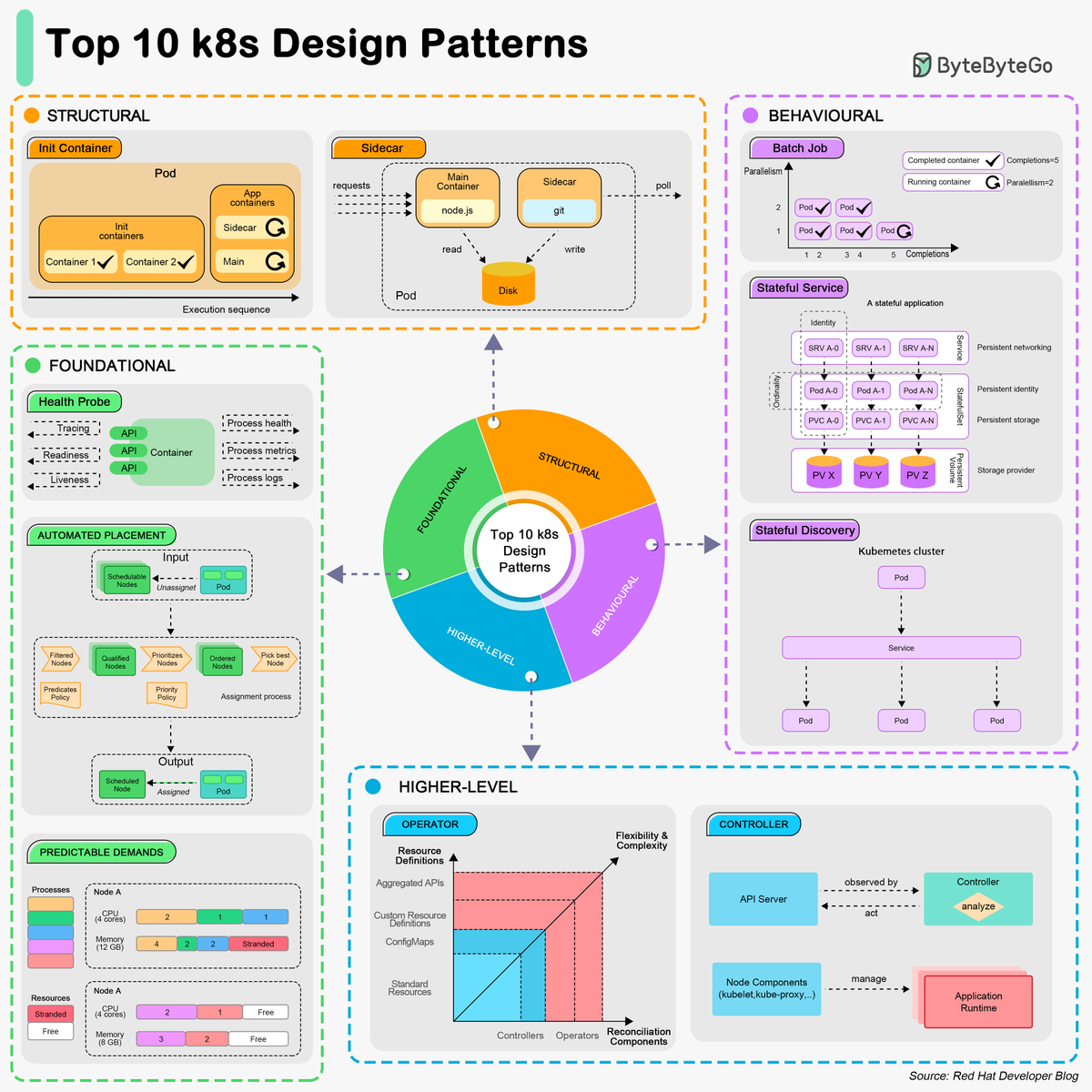 alexxubyte's tweet image. Top 10 k8s Design Patterns