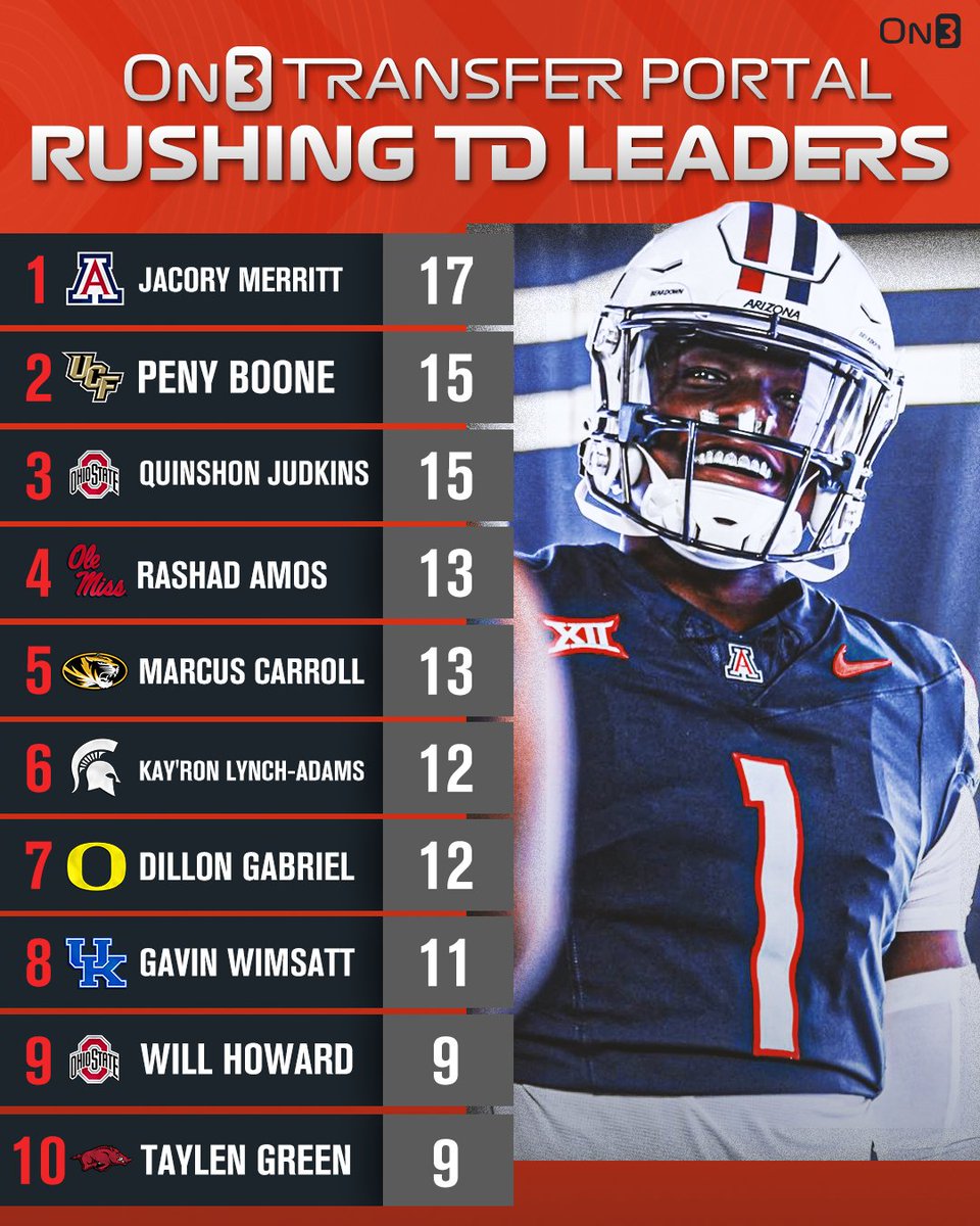 Top 10 Transfer Rushing TD Leaders from the 2023-24 season💨

on3.com/transfer-porta…