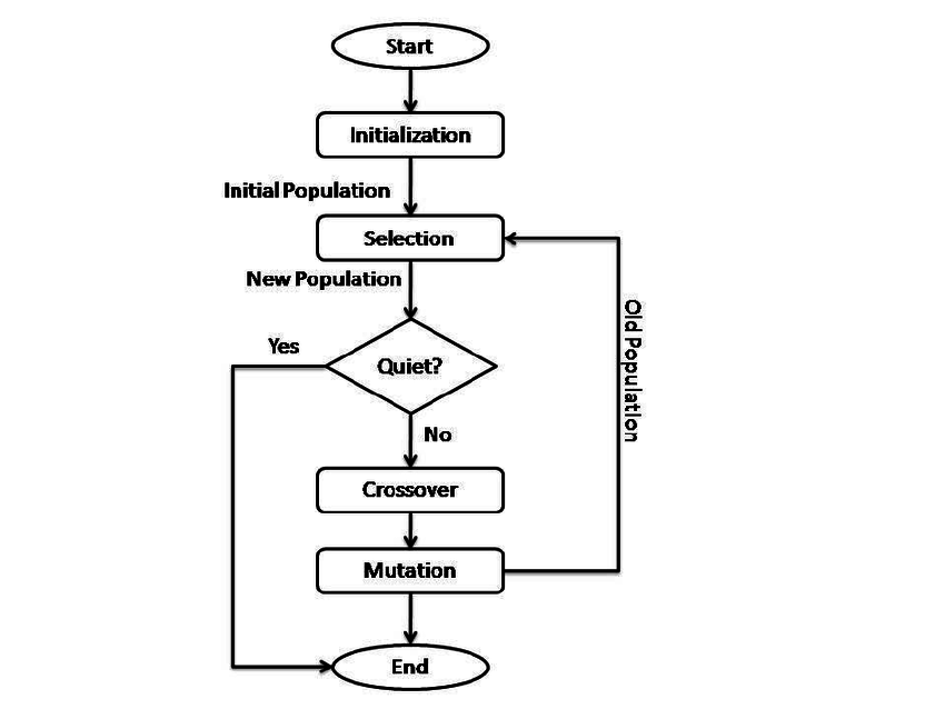 rishikeshshares's tweet photo. On #LSPPDay59, learned about Genetic Algorithm and its operators - selection, crossover and mutation.

#60DaysOfLearning2024 #LearningWithLeapfrog
@lftechnology https://t.co/JgXHhB69JC