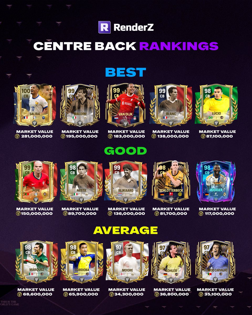 fifarenderz's tweet photo. Defensive Masters! 🏆🧱
Who tops the list of centre backs? Check out these rankings and share your thoughts! 👇 https://t.co/Af9CPtfBrZ