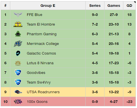 We finish the <a href="/BlackLineCS/">Black Line Championship Series</a>  group stage in 3rd. Expect more match updates as we start our run in the playoffs!