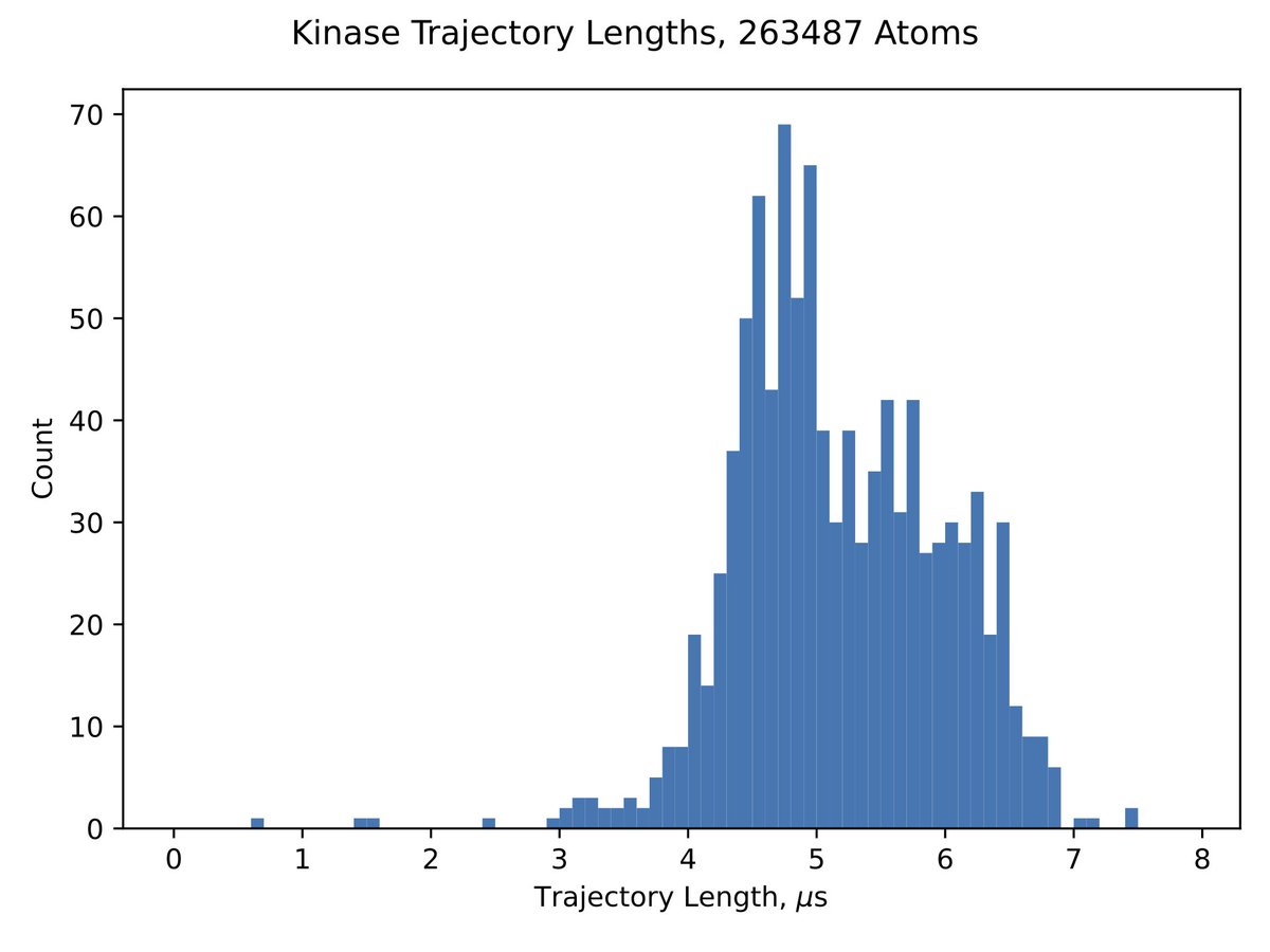 Its amazing how much data we have to work with thanks to <a href="/foldingathome/">Folding@home</a>. In this project, we have 1,000 simulations that are each 5 microseconds long on average, for an aggregate of over 5 milliseconds of data! #compchem 
See sim length histogram
