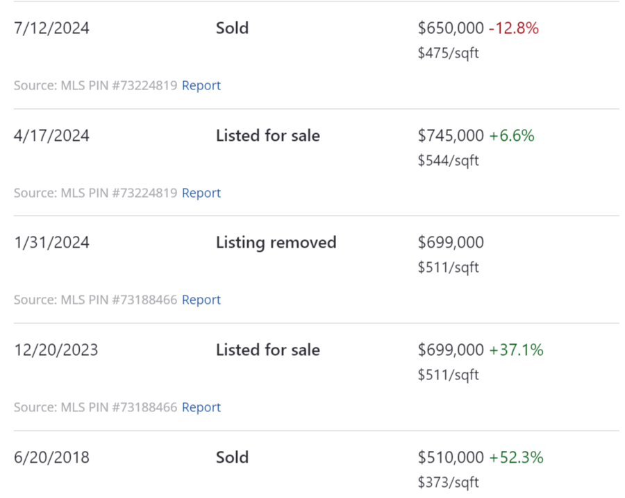 proximainvest's tweet photo. This is just one listing I was alerted to, but #PriceReductions, #SellerConcessions and other tactics were gone for years in the NorthEast #Residential #RealEstateMarket.
This may be a smart #Homeowner who knows what may happen, or maybe not, but you wouldn't see anything like it just a few months ago.
#BalancedMarket soon?
#MassachusettsRealEstate #HomeSalesMA #HousingMarket #northeastrealestate #newenglandhomes #HomeSellers #PriceCuts #BelowAskingPrice #StaleListings