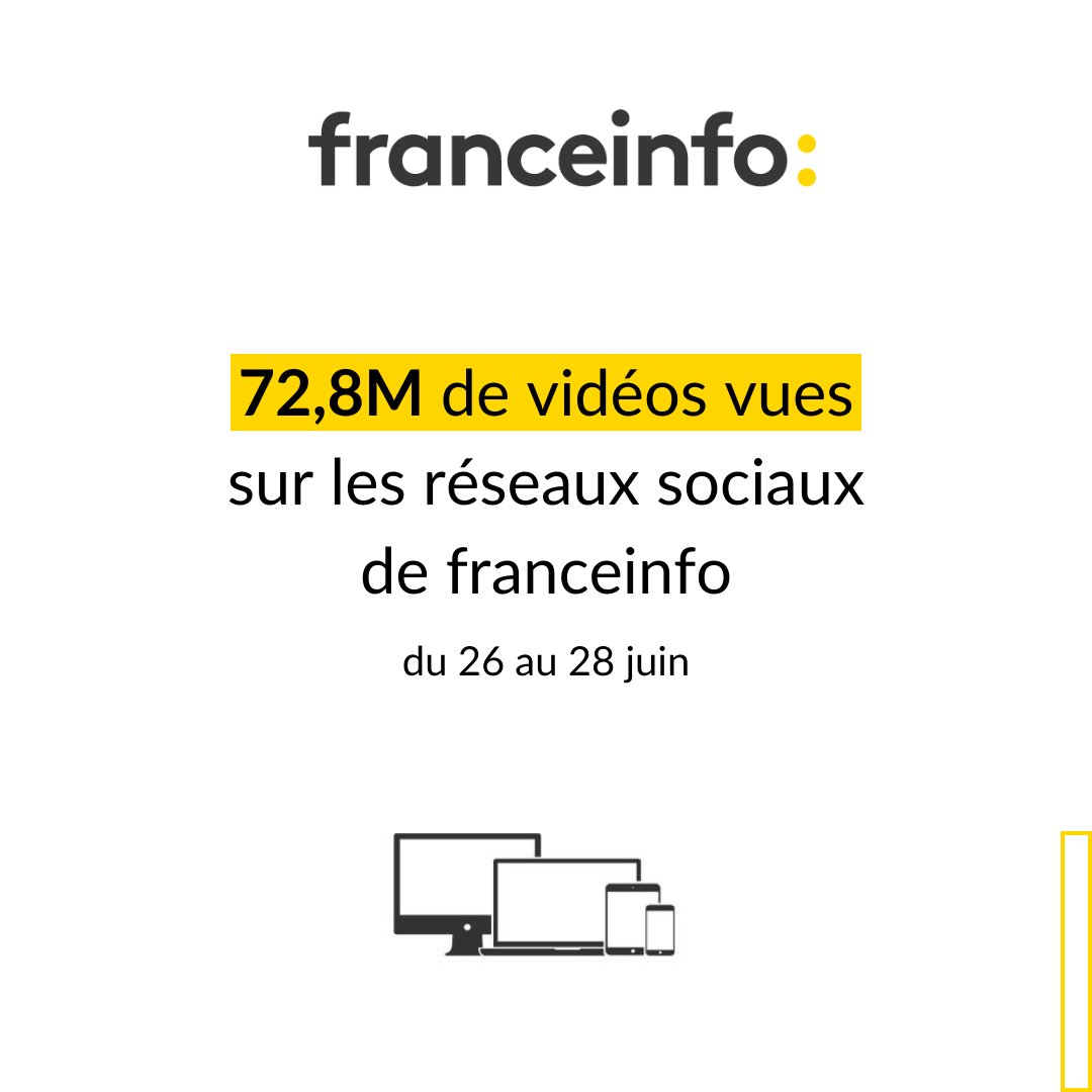 📈#Audiences numériques

72,8M de vidéos vues sur les réseaux sociaux de <a href="/franceinfo/">franceinfo</a>, du 26 au 28 juillet

Merci à toutes et tous pour votre fidélité !