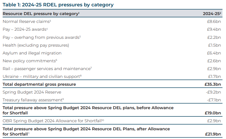 Just been looking through the Treasury Command Paper that accompanies Reeves' announcement.

Of this £21.9bn black hole, a whopping £9.4bn (43%) is from the pay awards that the Gov has announced today. This was not left by the last Gov. The awards have been made by this one.